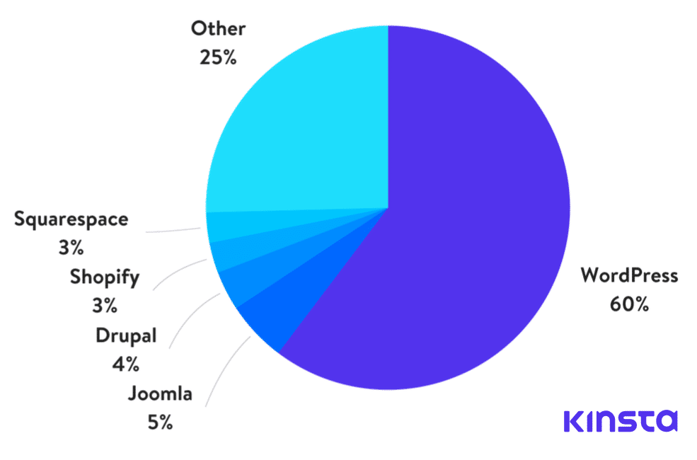 The Future of WordPress by 2025 Bright Plugins